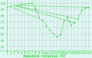 Courbe de l'humidit relative pour Charleville-Mzires (08)