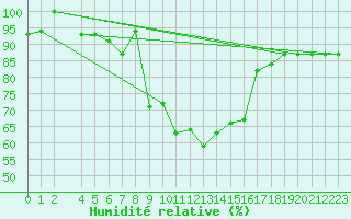 Courbe de l'humidit relative pour Bizerte