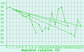 Courbe de l'humidit relative pour Arosa