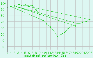 Courbe de l'humidit relative pour Berlin-Tempelhof