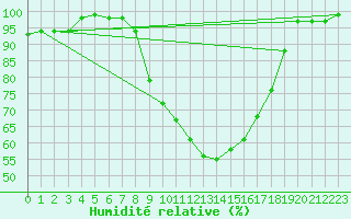 Courbe de l'humidit relative pour Leconfield