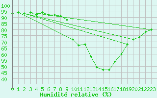 Courbe de l'humidit relative pour Pobra de Trives, San Mamede