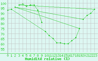 Courbe de l'humidit relative pour Giessen