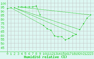 Courbe de l'humidit relative pour Sain-Bel (69)