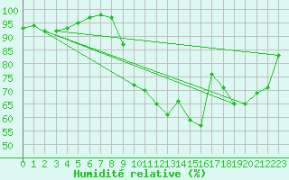 Courbe de l'humidit relative pour Villacoublay (78)