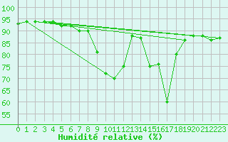 Courbe de l'humidit relative pour Solenzara - Base arienne (2B)