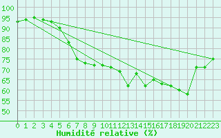 Courbe de l'humidit relative pour Halten Fyr