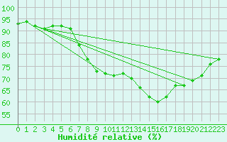 Courbe de l'humidit relative pour Pully-Lausanne (Sw)