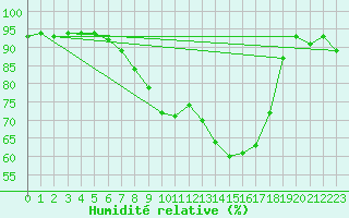 Courbe de l'humidit relative pour Fassberg