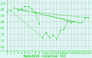 Courbe de l'humidit relative pour Cavalaire-sur-Mer (83)
