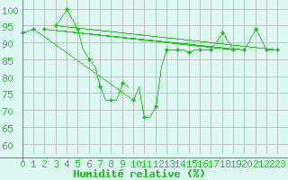 Courbe de l'humidit relative pour Pskov
