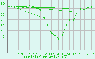 Courbe de l'humidit relative pour Wynau