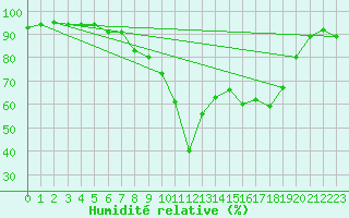 Courbe de l'humidit relative pour Cap Pertusato (2A)