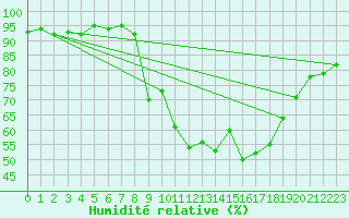 Courbe de l'humidit relative pour Figari (2A)