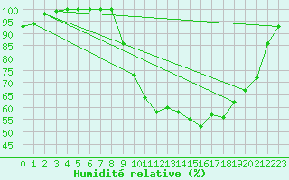Courbe de l'humidit relative pour Chteauroux (36)