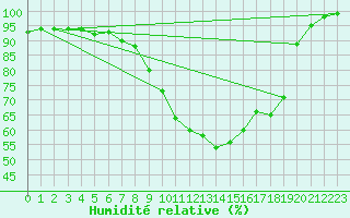 Courbe de l'humidit relative pour Luechow