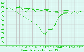 Courbe de l'humidit relative pour Josvafo