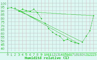 Courbe de l'humidit relative pour Nevers (58)
