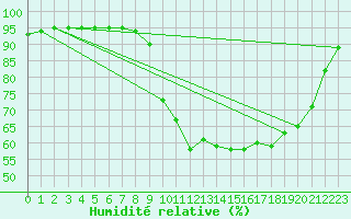 Courbe de l'humidit relative pour Liefrange (Lu)