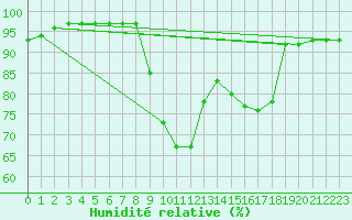 Courbe de l'humidit relative pour Crosby