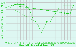 Courbe de l'humidit relative pour Wielenbach (Demollst
