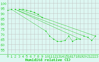 Courbe de l'humidit relative pour Russaro
