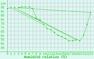 Courbe de l'humidit relative pour Troyes (10)