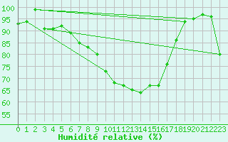 Courbe de l'humidit relative pour Twenthe (PB)