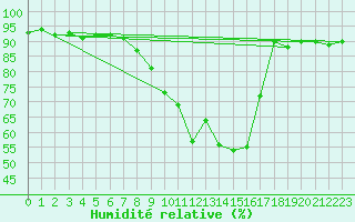 Courbe de l'humidit relative pour Tudela