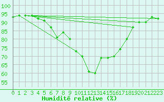 Courbe de l'humidit relative pour Harzgerode