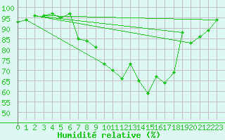 Courbe de l'humidit relative pour La Brvine (Sw)