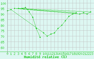 Courbe de l'humidit relative pour Sjenica