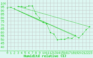 Courbe de l'humidit relative pour Clermont-Ferrand (63)