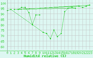 Courbe de l'humidit relative pour Gurteen