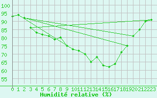 Courbe de l'humidit relative pour Saint-Philbert-de-Grand-Lieu (44)