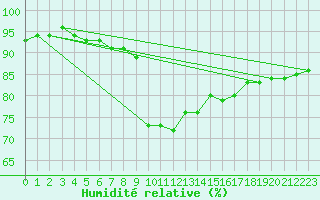 Courbe de l'humidit relative pour Weiden