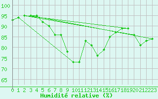 Courbe de l'humidit relative pour Waddington