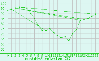 Courbe de l'humidit relative pour Mandal Iii