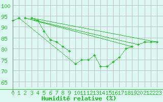 Courbe de l'humidit relative pour Calanda