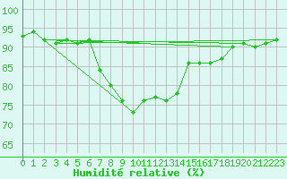 Courbe de l'humidit relative pour Uto