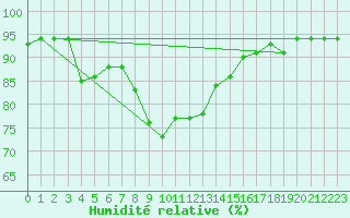 Courbe de l'humidit relative pour Ahtari