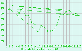 Courbe de l'humidit relative pour Fichtelberg
