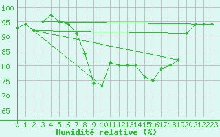 Courbe de l'humidit relative pour Semmering Pass