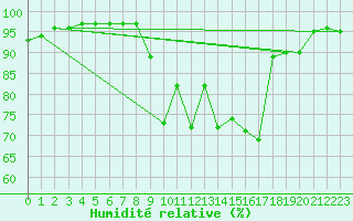 Courbe de l'humidit relative pour Punta Galea