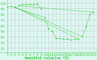 Courbe de l'humidit relative pour Auch (32)