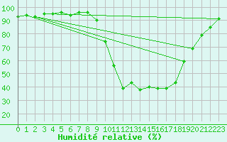 Courbe de l'humidit relative pour Selonnet (04)