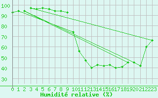 Courbe de l'humidit relative pour Pau (64)