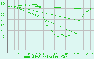 Courbe de l'humidit relative pour Bellegarde (01)