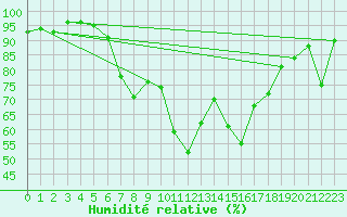 Courbe de l'humidit relative pour Dellach Im Drautal