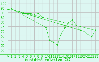 Courbe de l'humidit relative pour Col Des Mosses